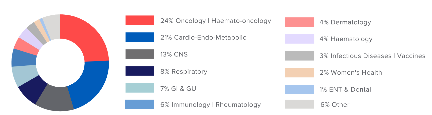 Optimapharm main therapeutic areas