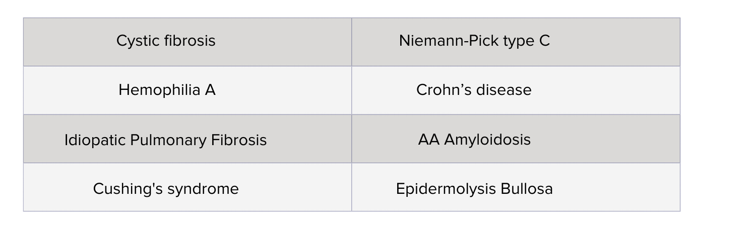 Optimapharm's top Rare Disease clinical studies indications