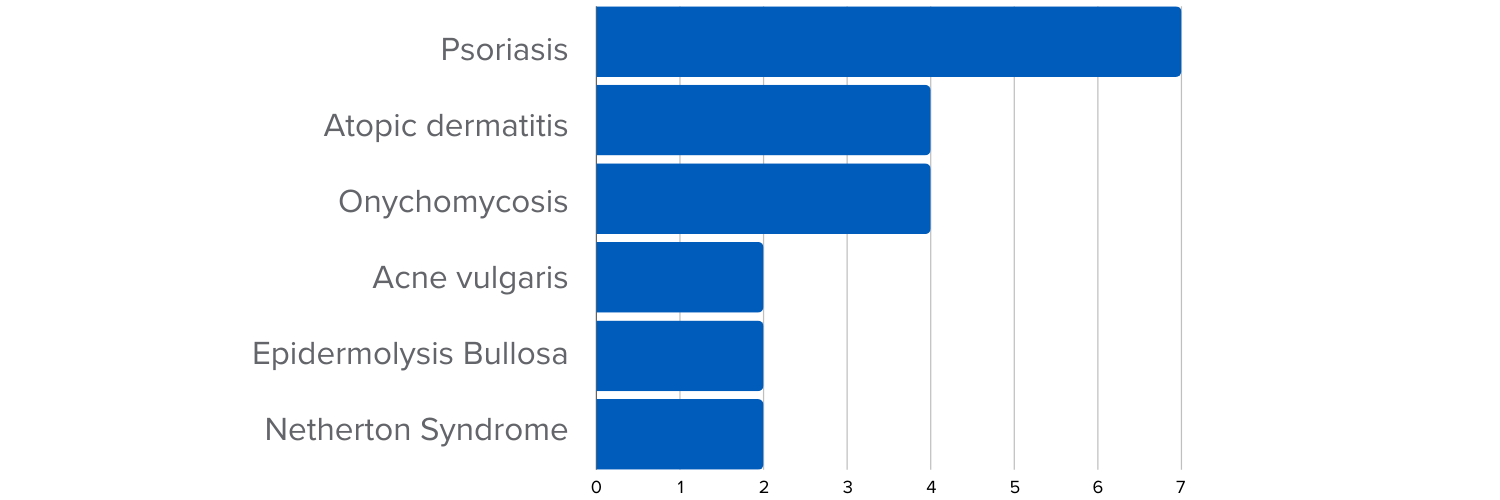Dermatology CRO