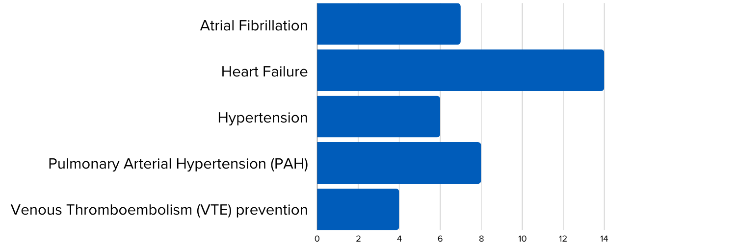 Cardiovascular CRO