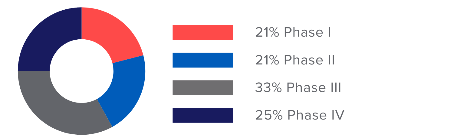 Dermatology clinical trials by phases